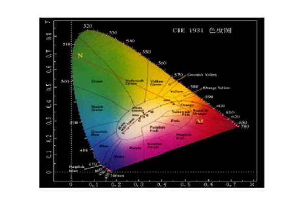 CIE1931色度圖