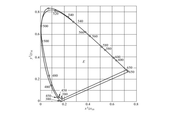 CIE1964色度圖與CIE1931色度圖的比較01