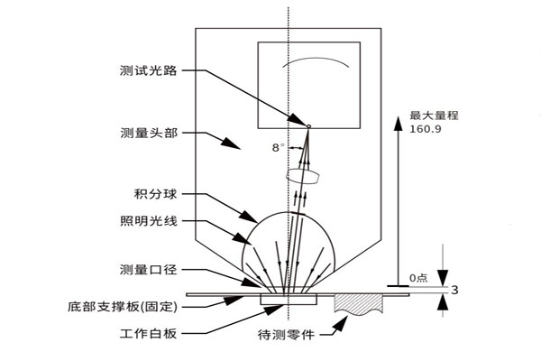 D8結(jié)構(gòu)非接觸式色差儀原理