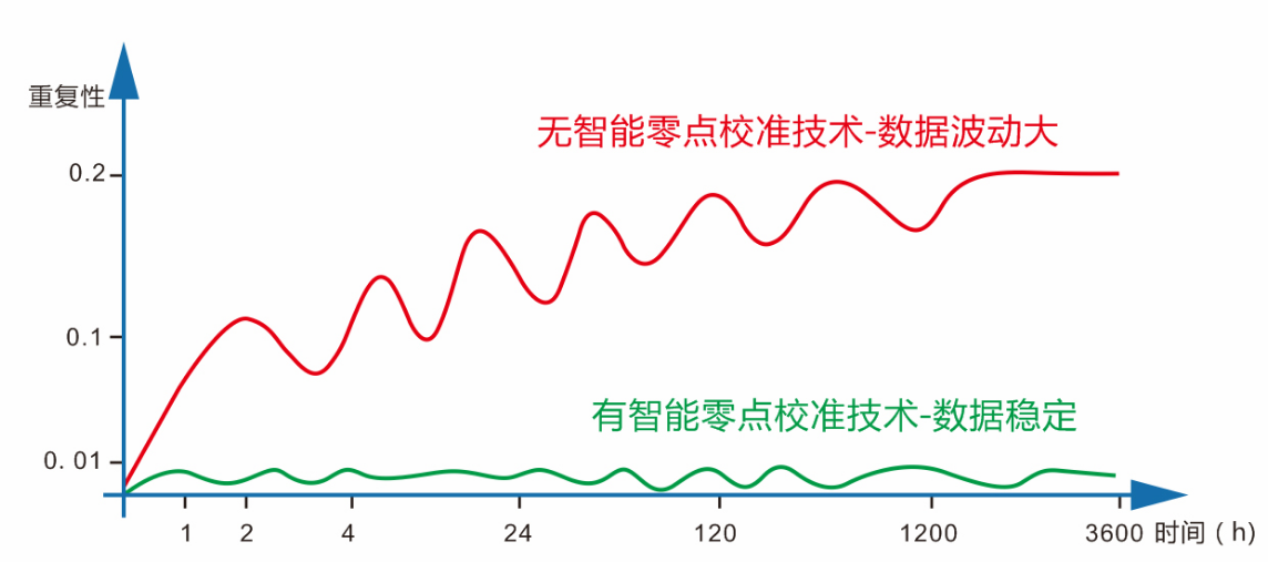 智能零點校準(zhǔn)